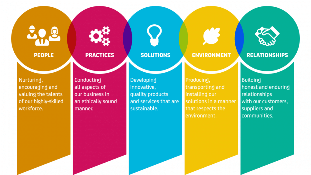 The responsibilities info graphic